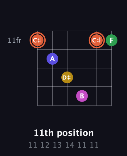 C♯ Augmented 9th Sharp 13th guitar chord — 11th position (11 12 13 14 11 11) fretboard diagram in Open C Tuning (CGCGCE) · Capo 2