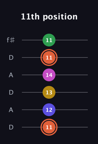 C♯ Augmented 9th Sharp 13th guitar tab — 11th position (11 12 13 14 11 11) in Open C Tuning (CGCGCE) · Capo 2