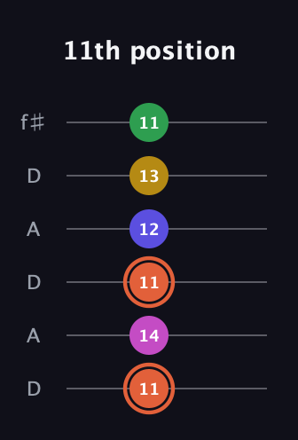C♯ Augmented 9th Sharp 13th guitar tab — 11th position (11 14 11 12 13 11) in Open C Tuning (CGCGCE) · Capo 2