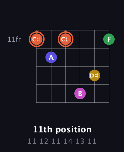 C♯ Augmented 9th Sharp 13th guitar chord — 11th position (11 12 11 14 13 11) fretboard diagram in Open C Tuning (CGCGCE) · Capo 2