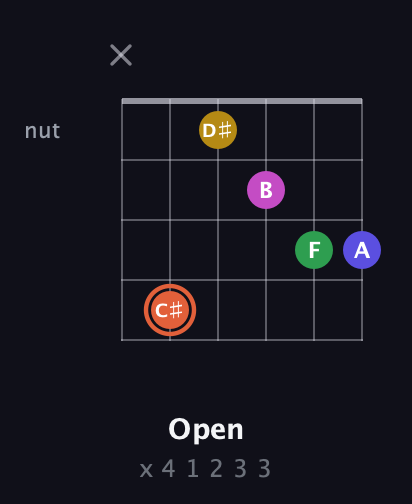 C♯ Augmented 9th Sharp 13th guitar chord — Open (x 4 1 2 3 3) fretboard diagram in Open C Tuning (CGCGCE) · Capo 2