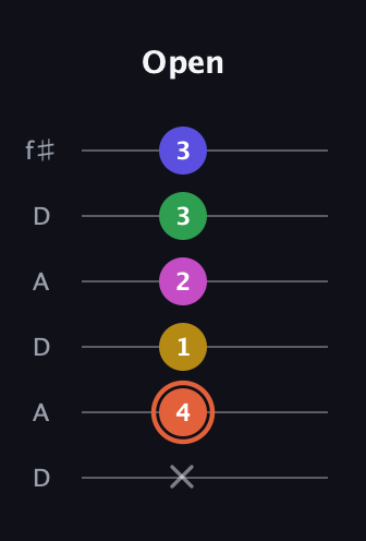 C♯ Augmented 9th Sharp 13th guitar tab — Open (x 4 1 2 3 3) in Open C Tuning (CGCGCE) · Capo 2