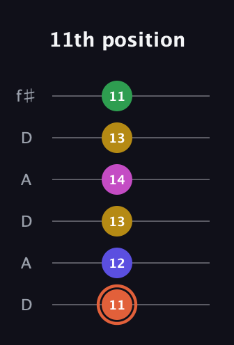 C♯ Augmented 9th guitar tab — 11th position (11 12 13 14 13 11) in Open C Tuning (CGCGCE) · Capo 2