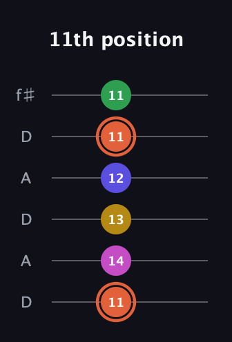 C♯ Augmented 9th guitar tab — 11th position (11 14 13 12 11 11) in Open C Tuning (CGCGCE) · Capo 2