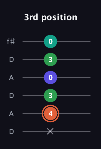 C♯ Augmented Added 11th guitar tab — 3rd position (x 4 3 0 3 0) in Open C Tuning (CGCGCE) · Capo 2