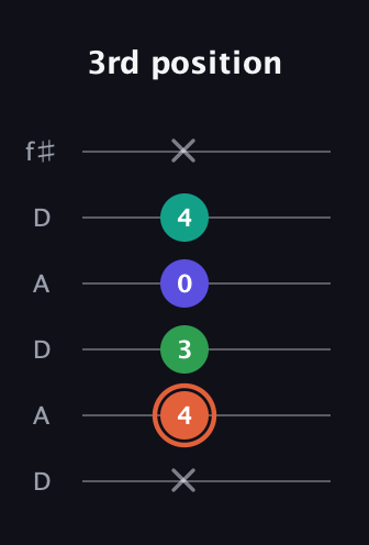 C♯ Augmented Added 11th guitar tab — 3rd position (x 4 3 0 4 x) in Open C Tuning (CGCGCE) · Capo 2