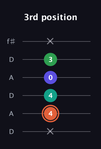 C♯ Augmented Added 11th guitar tab — 3rd position (x 4 4 0 3 x) in Open C Tuning (CGCGCE) · Capo 2