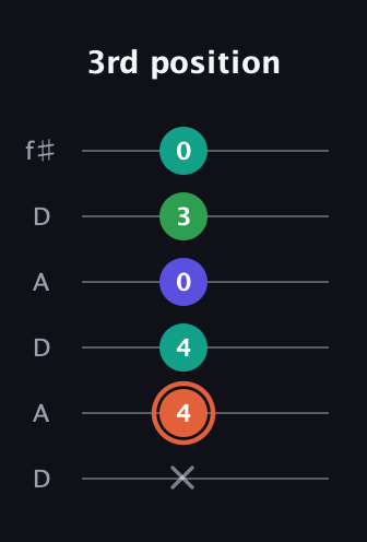 C♯ Augmented Added 11th guitar tab — 3rd position (x 4 4 0 3 0) in Open C Tuning (CGCGCE) · Capo 2
