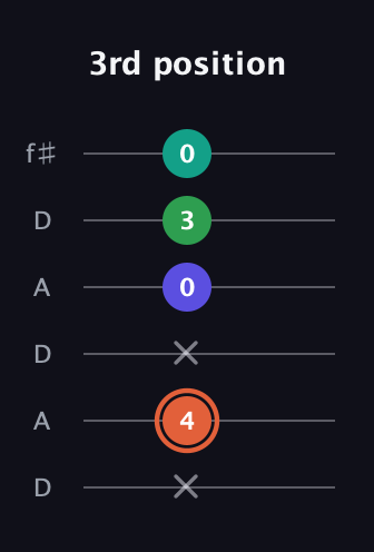 C♯ Augmented Added 11th guitar tab — 3rd position (x 4 x 0 3 0) in Open C Tuning (CGCGCE) · Capo 2