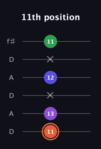 C♯ Augmented Added 13th guitar tab — 11th position (11 13 x 12 x 11) in Open C Tuning (CGCGCE) · Capo 2