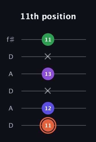 C♯ Augmented Added 13th guitar tab — 11th position (11 12 x 13 x 11) in Open C Tuning (CGCGCE) · Capo 2