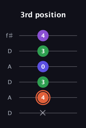 C♯ Augmented Added 13th guitar tab — 3rd position (x 4 3 0 3 4) in Open C Tuning (CGCGCE) · Capo 2