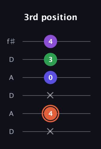 C♯ Augmented Added 13th guitar tab — 3rd position (x 4 x 0 3 4) in Open C Tuning (CGCGCE) · Capo 2