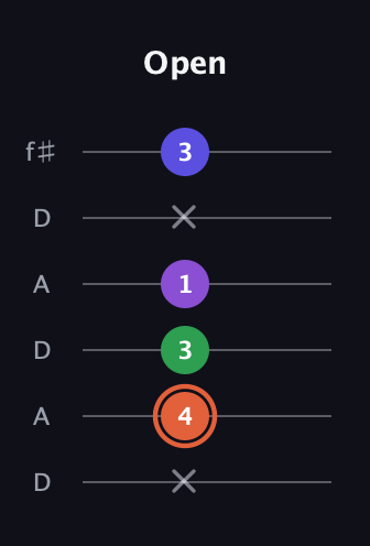 C♯ Augmented Added 13th guitar tab — Open (x 4 3 1 x 3) in Open C Tuning (CGCGCE) · Capo 2