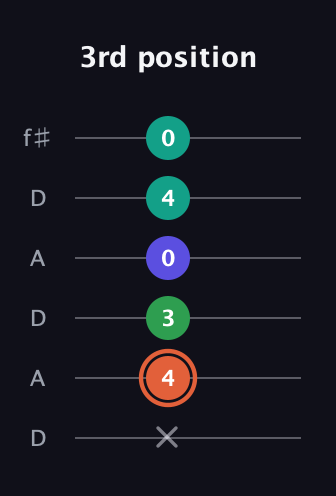 C♯ Augmented Added 4th guitar tab — 3rd position (x 4 3 0 4 0) in Open C Tuning (CGCGCE) · Capo 2