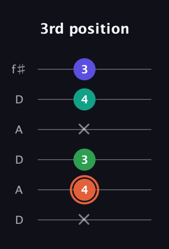 C♯ Augmented Added 4th guitar tab — 3rd position (x 4 3 x 4 3) in Open C Tuning (CGCGCE) · Capo 2