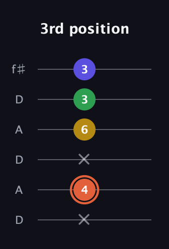 C♯ Augmented Added 9th guitar tab — 3rd position (x 4 x 6 3 3) in Open C Tuning (CGCGCE) · Capo 2