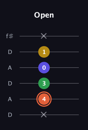 C♯ Augmented Added 9th guitar tab — Open (x 4 3 0 1 x) in Open C Tuning (CGCGCE) · Capo 2