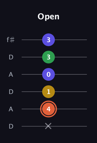 C♯ Augmented Added 9th guitar tab — Open (x 4 1 0 3 3) in Open C Tuning (CGCGCE) · Capo 2