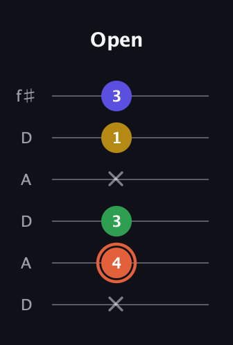 C♯ Augmented Added 9th guitar tab — Open (x 4 3 x 1 3) in Open C Tuning (CGCGCE) · Capo 2