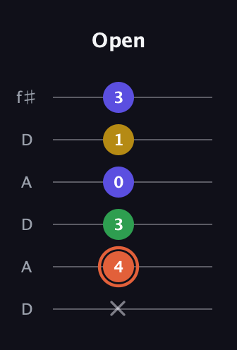 C♯ Augmented Added 9th guitar tab — Open (x 4 3 0 1 3) in Open C Tuning (CGCGCE) · Capo 2