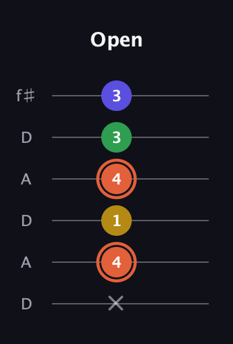 C♯ Augmented Added 9th guitar tab — Open (x 4 1 4 3 3) in Open C Tuning (CGCGCE) · Capo 2