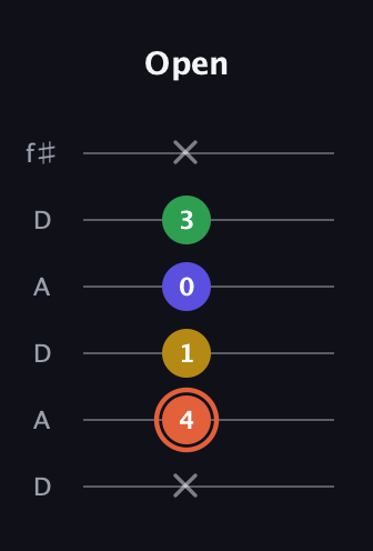 C♯ Augmented Added 9th guitar tab — Open (x 4 1 0 3 x) in Open C Tuning (CGCGCE) · Capo 2