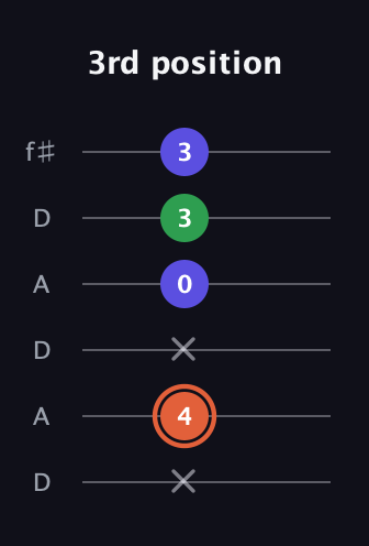 C♯ Augmented Flat 13th guitar tab — 3rd position (x 4 x 0 3 3) in Open C Tuning (CGCGCE) · Capo 2