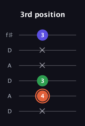 C♯ Augmented Flat 13th guitar tab — 3rd position (x 4 3 x x 3) in Open C Tuning (CGCGCE) · Capo 2