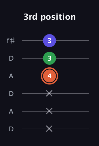 C♯ Augmented Flat 13th guitar tab — 3rd position (x x x 4 3 3) in Open C Tuning (CGCGCE) · Capo 2