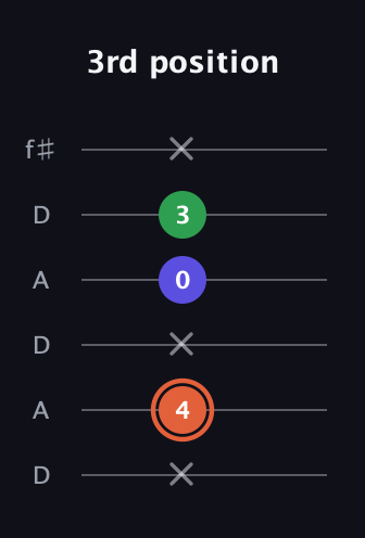 C♯ Augmented Flat 13th guitar tab — 3rd position (x 4 x 0 3 x) in Open C Tuning (CGCGCE) · Capo 2
