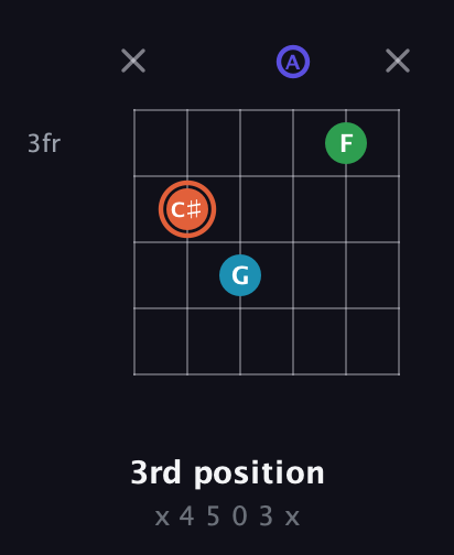 C♯ Augmented Flat 5th guitar chord — 3rd position (x 4 5 0 3 x) fretboard diagram in Open C Tuning (CGCGCE) · Capo 2