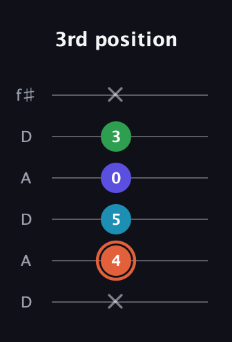 C♯ Augmented Flat 5th guitar tab — 3rd position (x 4 5 0 3 x) in Open C Tuning (CGCGCE) · Capo 2