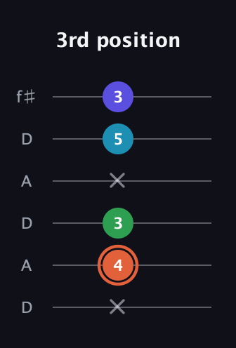 C♯ Augmented Flat 5th guitar tab — 3rd position (x 4 3 x 5 3) in Open C Tuning (CGCGCE) · Capo 2