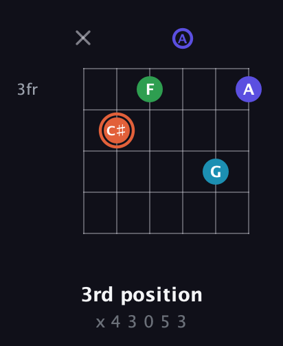 C♯ Augmented Flat 5th guitar chord — 3rd position (x 4 3 0 5 3) fretboard diagram in Open C Tuning (CGCGCE) · Capo 2