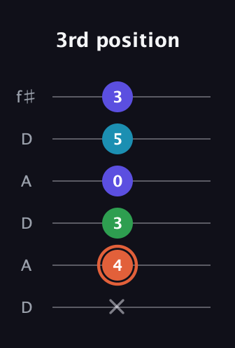 C♯ Augmented Flat 5th guitar tab — 3rd position (x 4 3 0 5 3) in Open C Tuning (CGCGCE) · Capo 2