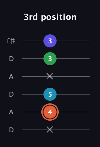 C♯ Augmented Flat 5th guitar tab — 3rd position (x 4 5 x 3 3) in Open C Tuning (CGCGCE) · Capo 2