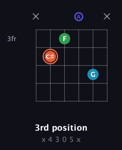 C♯ Augmented Flat 5th guitar chord — 3rd position (x 4 3 0 5 x) fretboard diagram in Open C Tuning (CGCGCE) · Capo 2