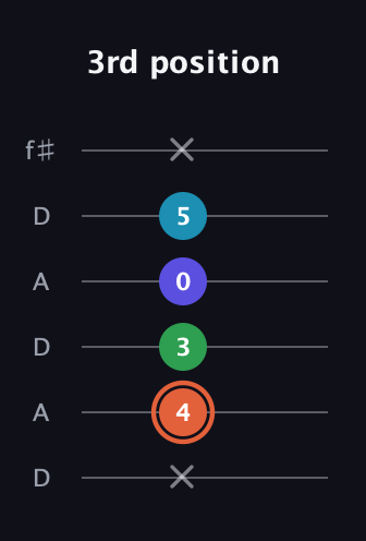 C♯ Augmented Flat 5th guitar tab — 3rd position (x 4 3 0 5 x) in Open C Tuning (CGCGCE) · Capo 2