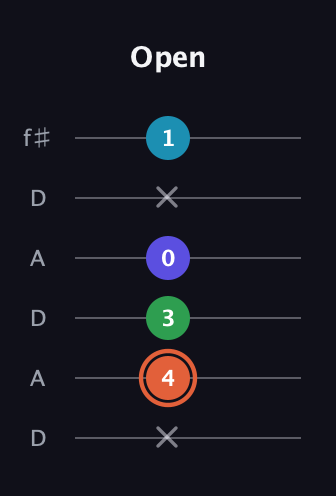 C♯ Augmented Flat 5th guitar tab — Open (x 4 3 0 x 1) in Open C Tuning (CGCGCE) · Capo 2
