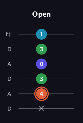 C♯ Augmented Flat 5th guitar tab — Open (x 4 3 0 3 1) in Open C Tuning (CGCGCE) · Capo 2
