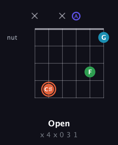 C♯ Augmented Flat 5th guitar chord — Open (x 4 x 0 3 1) fretboard diagram in Open C Tuning (CGCGCE) · Capo 2