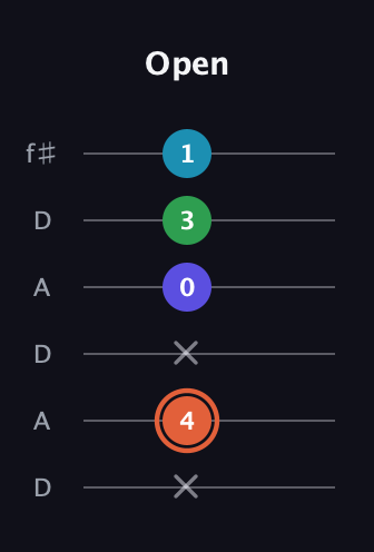 C♯ Augmented Flat 5th guitar tab — Open (x 4 x 0 3 1) in Open C Tuning (CGCGCE) · Capo 2