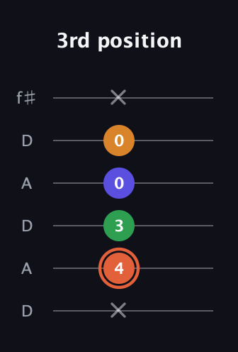 C♯ Augmented Flat 9th guitar tab — 3rd position (x 4 3 0 0 x) in Open C Tuning (CGCGCE) · Capo 2