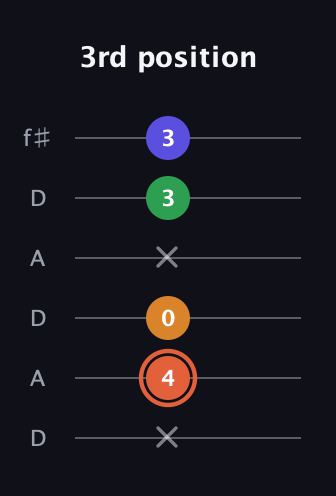 C♯ Augmented Flat 9th guitar tab — 3rd position (x 4 0 x 3 3) in Open C Tuning (CGCGCE) · Capo 2