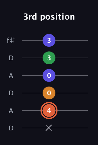 C♯ Augmented Flat 9th guitar tab — 3rd position (x 4 0 0 3 3) in Open C Tuning (CGCGCE) · Capo 2