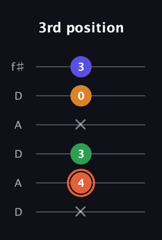 C♯ Augmented Flat 9th guitar tab — 3rd position (x 4 3 x 0 3) in Open C Tuning (CGCGCE) · Capo 2