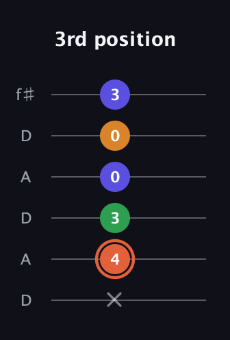 C♯ Augmented Flat 9th guitar tab — 3rd position (x 4 3 0 0 3) in Open C Tuning (CGCGCE) · Capo 2
