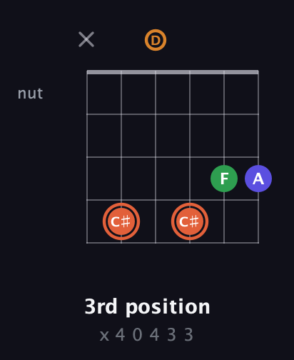 C♯ Augmented Flat 9th guitar chord — 3rd position (x 4 0 4 3 3) fretboard diagram in Open C Tuning (CGCGCE) · Capo 2