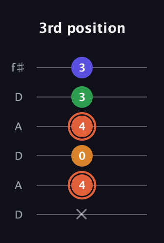 C♯ Augmented Flat 9th guitar tab — 3rd position (x 4 0 4 3 3) in Open C Tuning (CGCGCE) · Capo 2